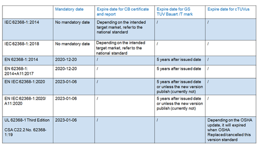 IEC 62368-1 CBEN 62368-1 GSTUV MarkΕr